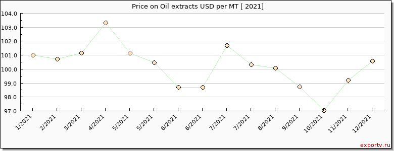 Oil extracts price per year