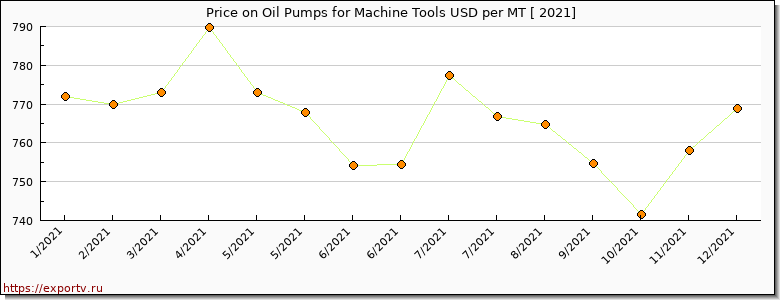 Oil Pumps for Machine Tools price per year