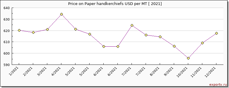 Paper handkerchiefs price per year