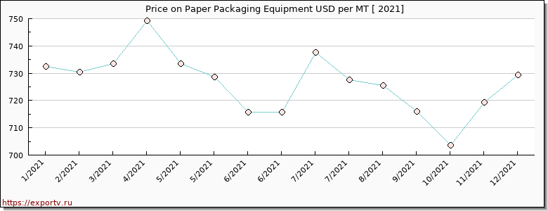 Paper Packaging Equipment price per year