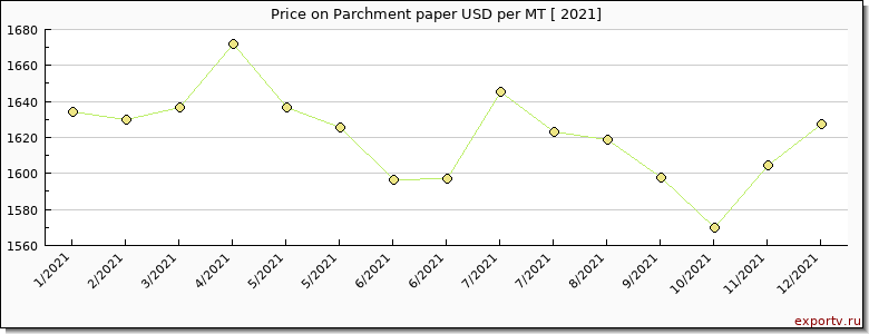 Parchment paper price per year