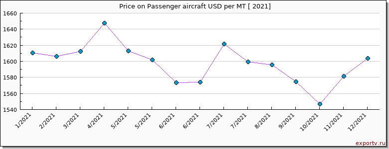 Passenger aircraft price per year