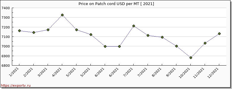 Patch cord price per year