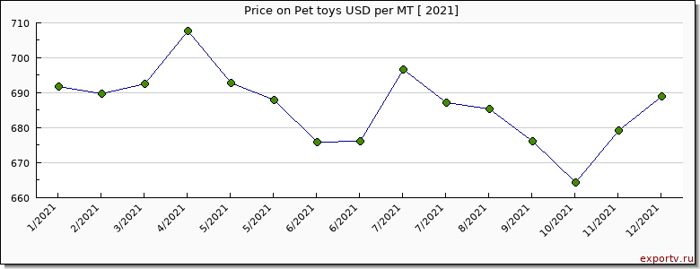 Pet toys price per year