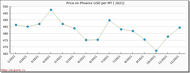Phoenix price per year