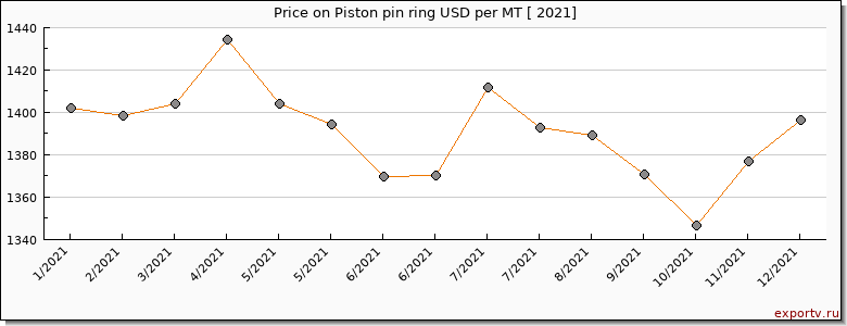 Piston pin ring price per year