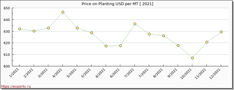 Planting price per year