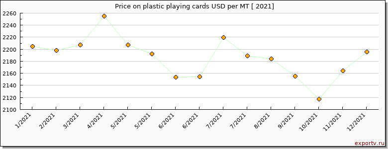 plastic playing cards price per year