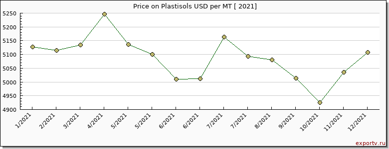 Plastisols price per year