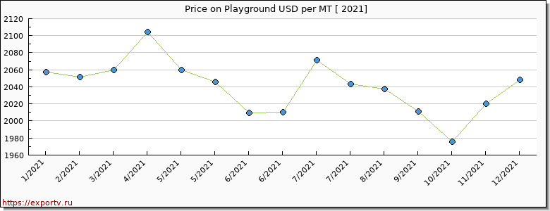 Playground price per year