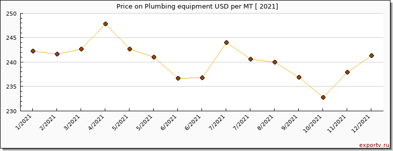 Plumbing equipment price per year