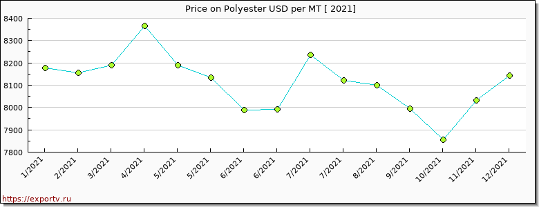 Polyester price per year