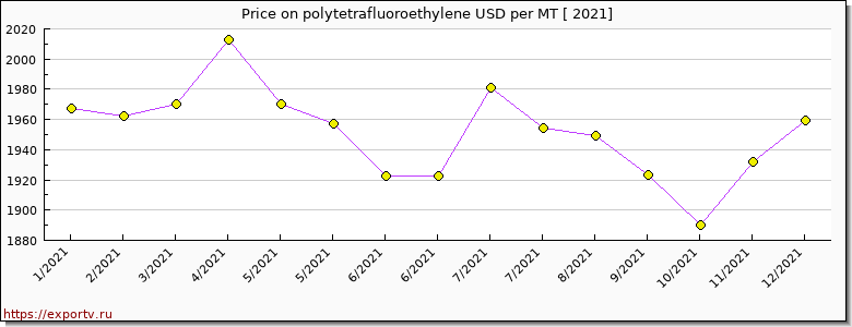 polytetrafluoroethylene price per year