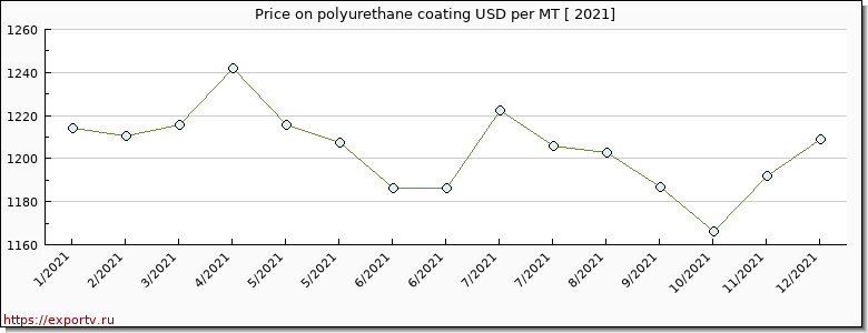 polyurethane coating price per year