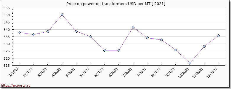power oil transformers price per year