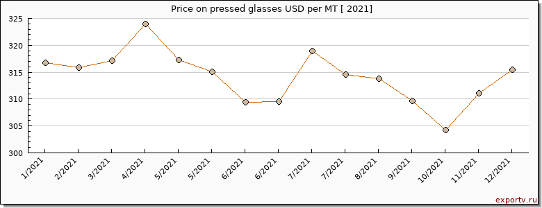 pressed glasses price per year