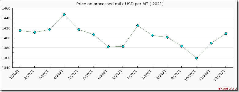 processed milk price per year