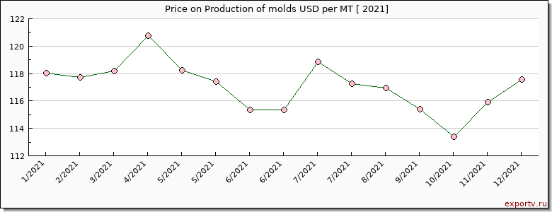 Production of molds price per year