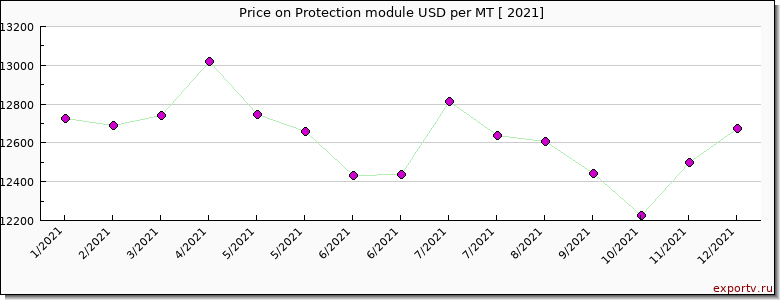 Protection module price per year