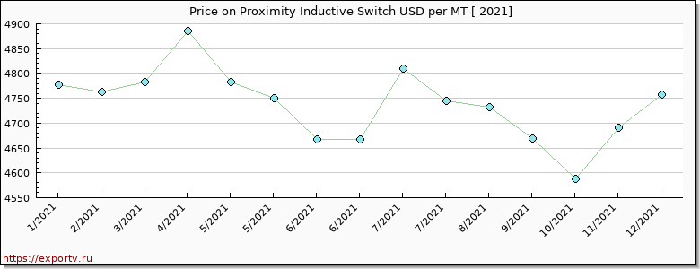 Proximity Inductive Switch price per year