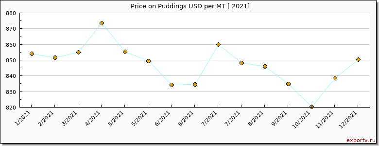 Puddings price per year