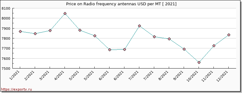 Radio frequency antennas price per year