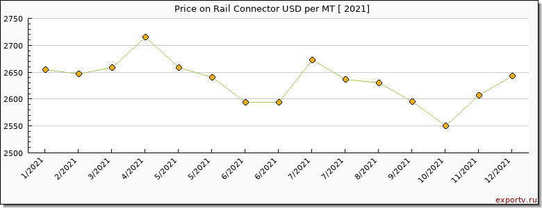 Rail Connector price per year