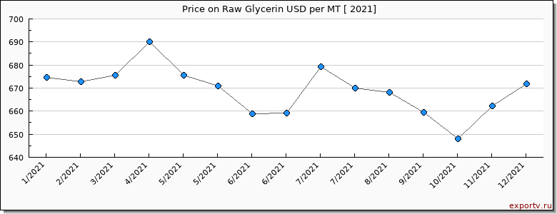 Raw Glycerin price per year
