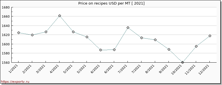 recipes price per year
