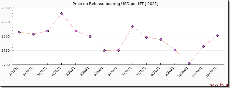 Release bearing price per year