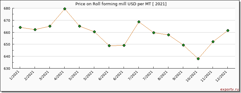 Roll forming mill price per year