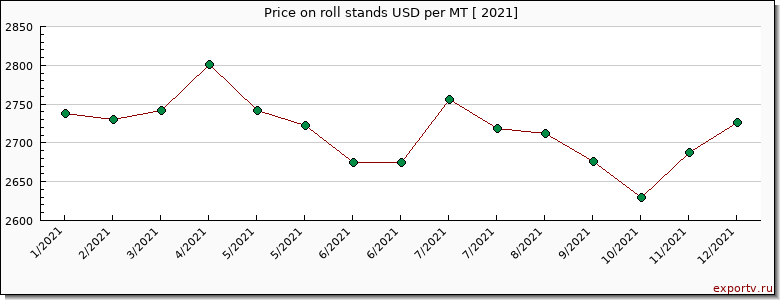 roll stands price per year