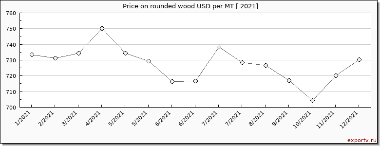 rounded wood price per year
