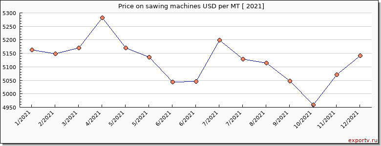 sawing machines price per year