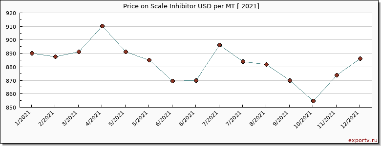 Scale Inhibitor price per year