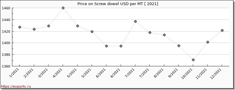 Screw dowel price per year
