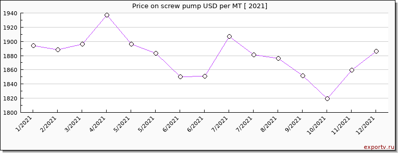 screw pump price per year