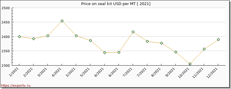 seal kit price per year