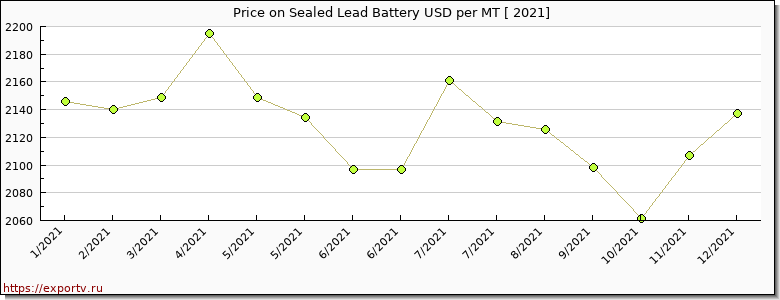Sealed Lead Battery price per year