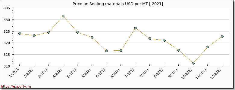 Sealing materials price per year