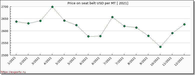 seat belt price per year