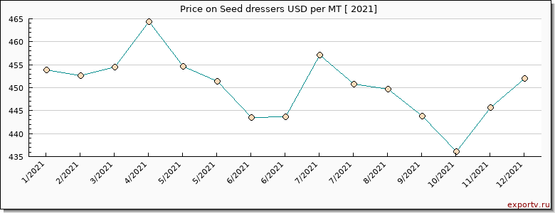 Seed dressers price per year