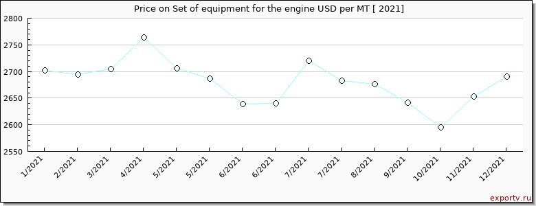 Set of equipment for the engine price per year