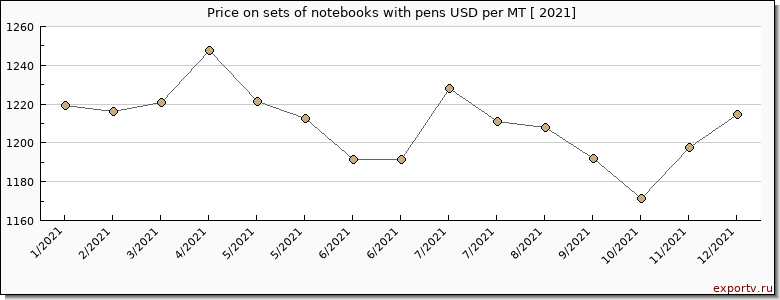 sets of notebooks with pens price per year