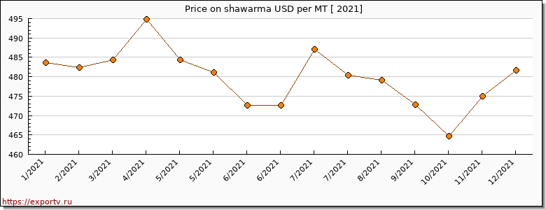 shawarma price per year