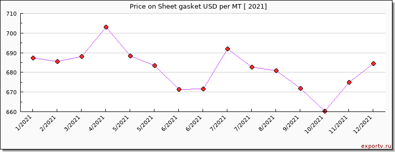 Sheet gasket price per year