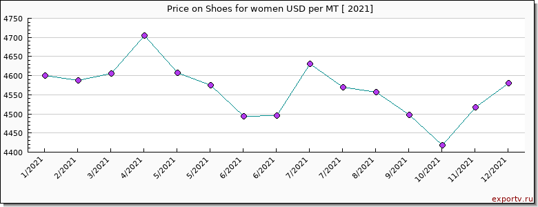 Shoes for women price per year