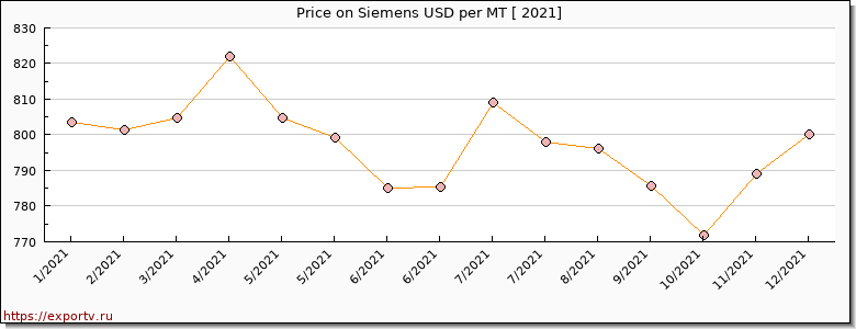 Siemens price per year