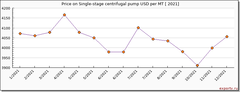 Single-stage centrifugal pump price per year