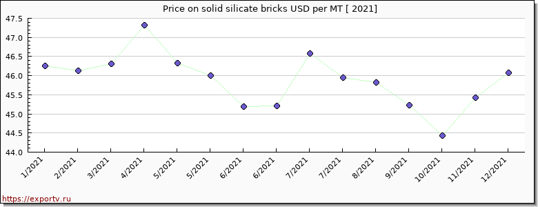 solid silicate bricks price per year